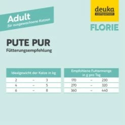 Florie Nassfutter - Adult Pute Pur -ANIMON Geschaft 180119739937bb896e0199d59436b28c008f29d5 1687733 de DE 022a3b4433f626dee802c8374957c4796bb3cb66je34mK